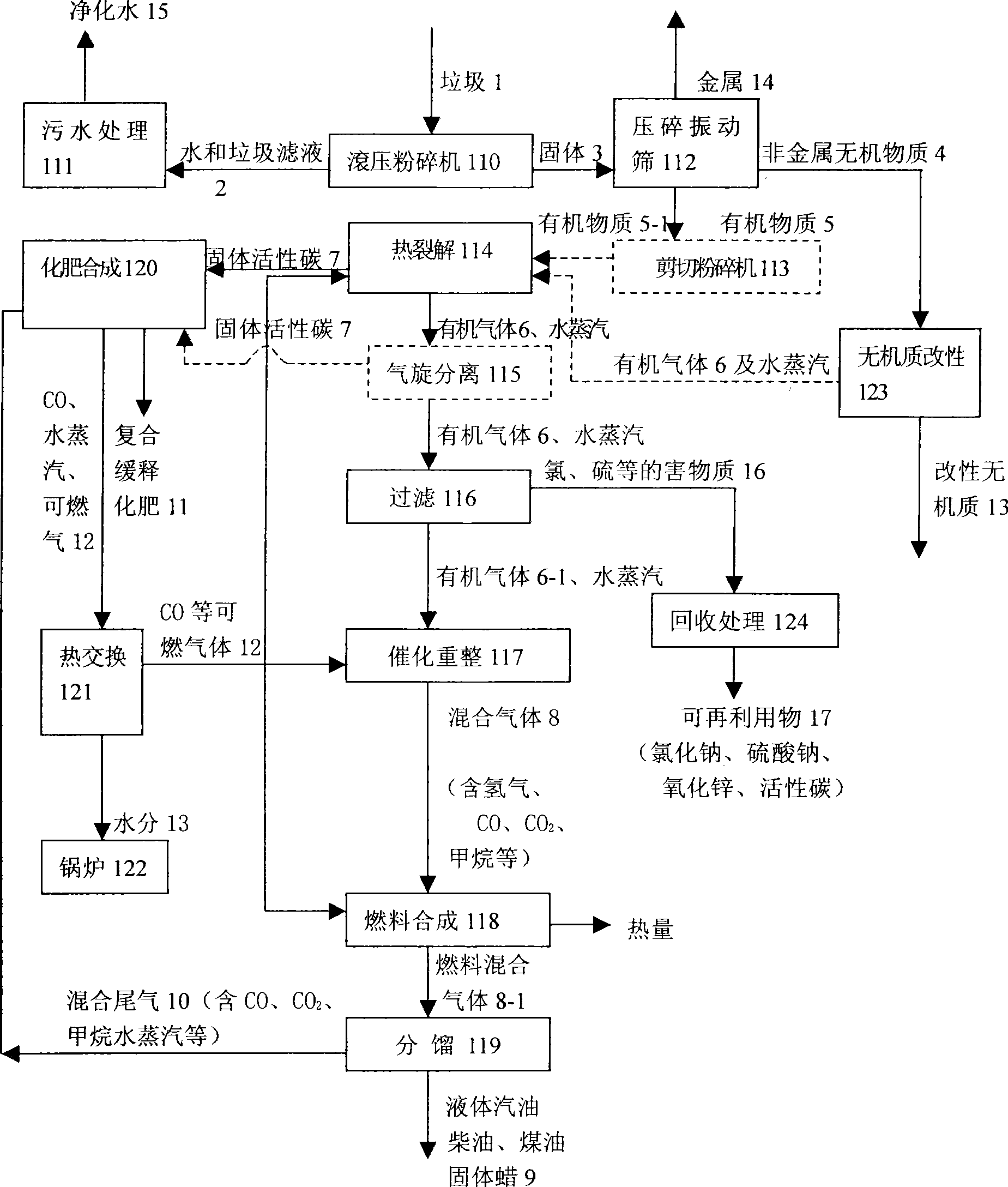 Energy sources regeneration of urban domestic garbage and non-waste comprehensive utilization processing technique