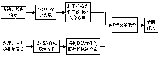 Fault diagnosis method based on multi-sensor signal analysis