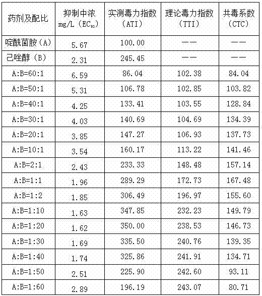 Application of boscalid-containing bactericidal composition to prevention and treatment of rot diseases