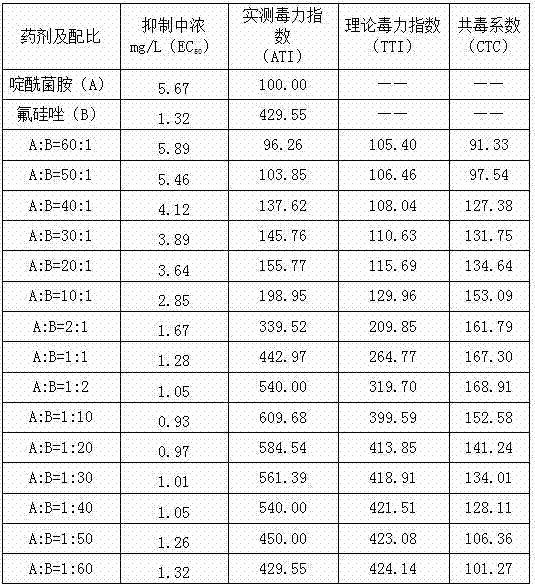 Application of boscalid-containing bactericidal composition to prevention and treatment of rot diseases