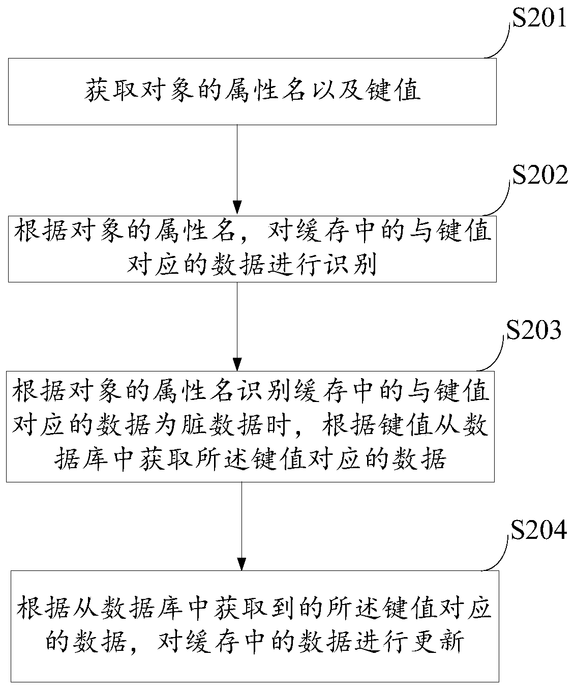 Method and device for updating dirty data