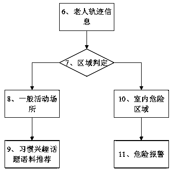 Personalized topic template corpus recommendation method and system based on empty-nest elderly positioning