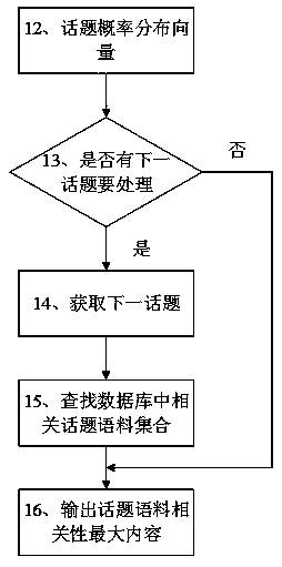 Personalized topic template corpus recommendation method and system based on empty-nest elderly positioning