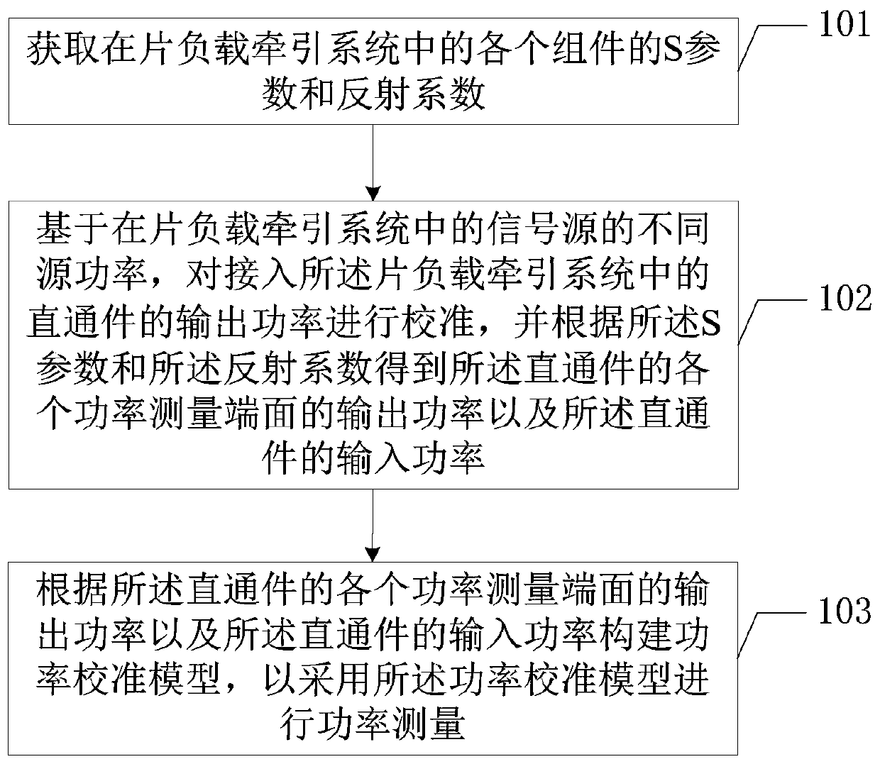 Method for obtaining power calibration model and terminal equipment