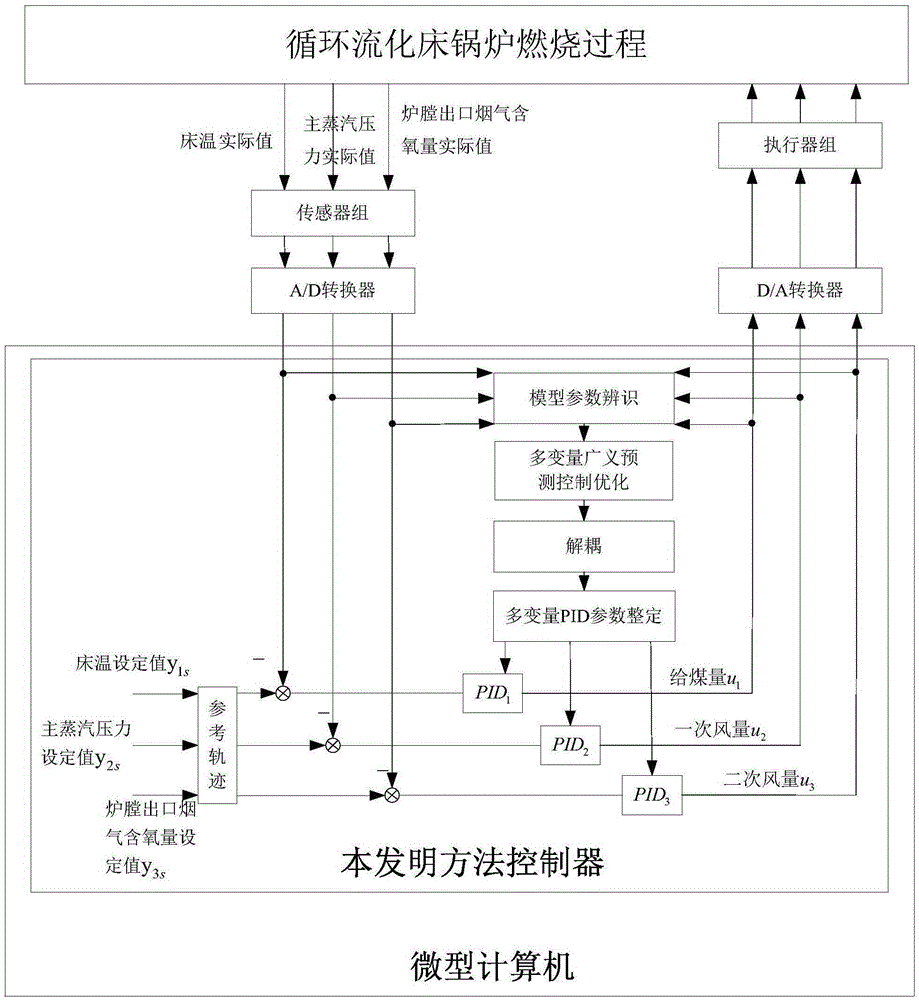 Method for controlling combustion process of circulating fluidized bed boiler on basis of multivariable generalized predictive control optimization