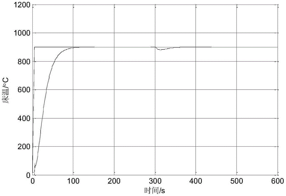 Method for controlling combustion process of circulating fluidized bed boiler on basis of multivariable generalized predictive control optimization