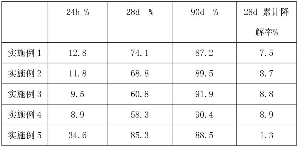 Method and application for preparing degradable coating material by ammonolysis modified vegetable oil