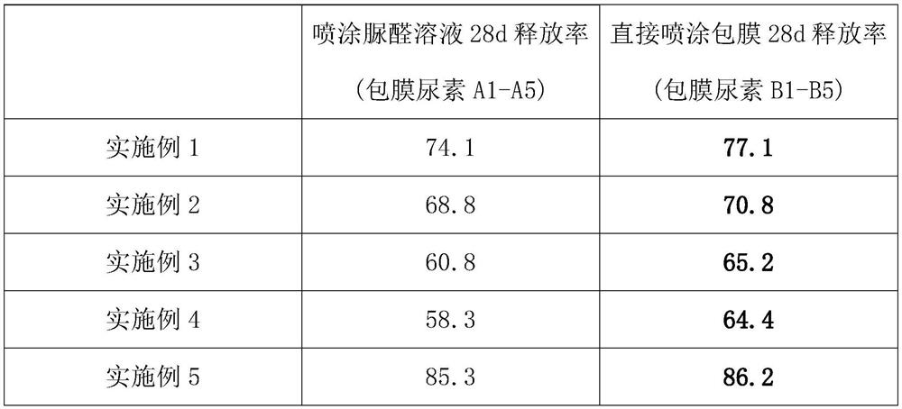 Method and application for preparing degradable coating material by ammonolysis modified vegetable oil