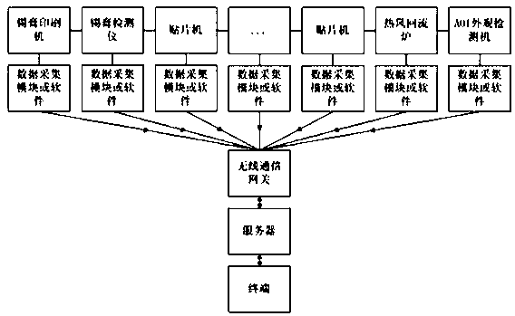 SMT production data acquisition, monitoring and tracing method based on Internet of Things