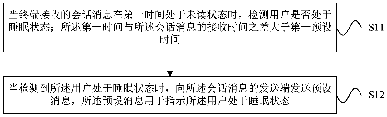 Unread message reply processing method and device