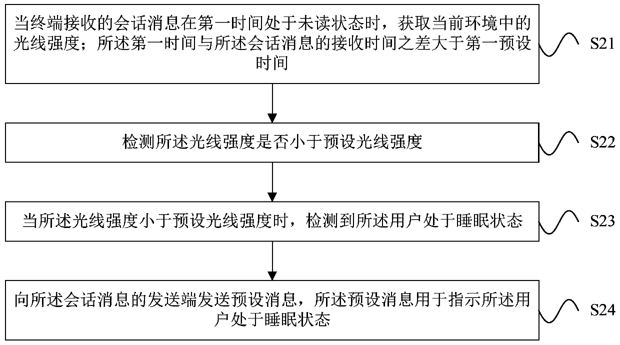 Unread message reply processing method and device