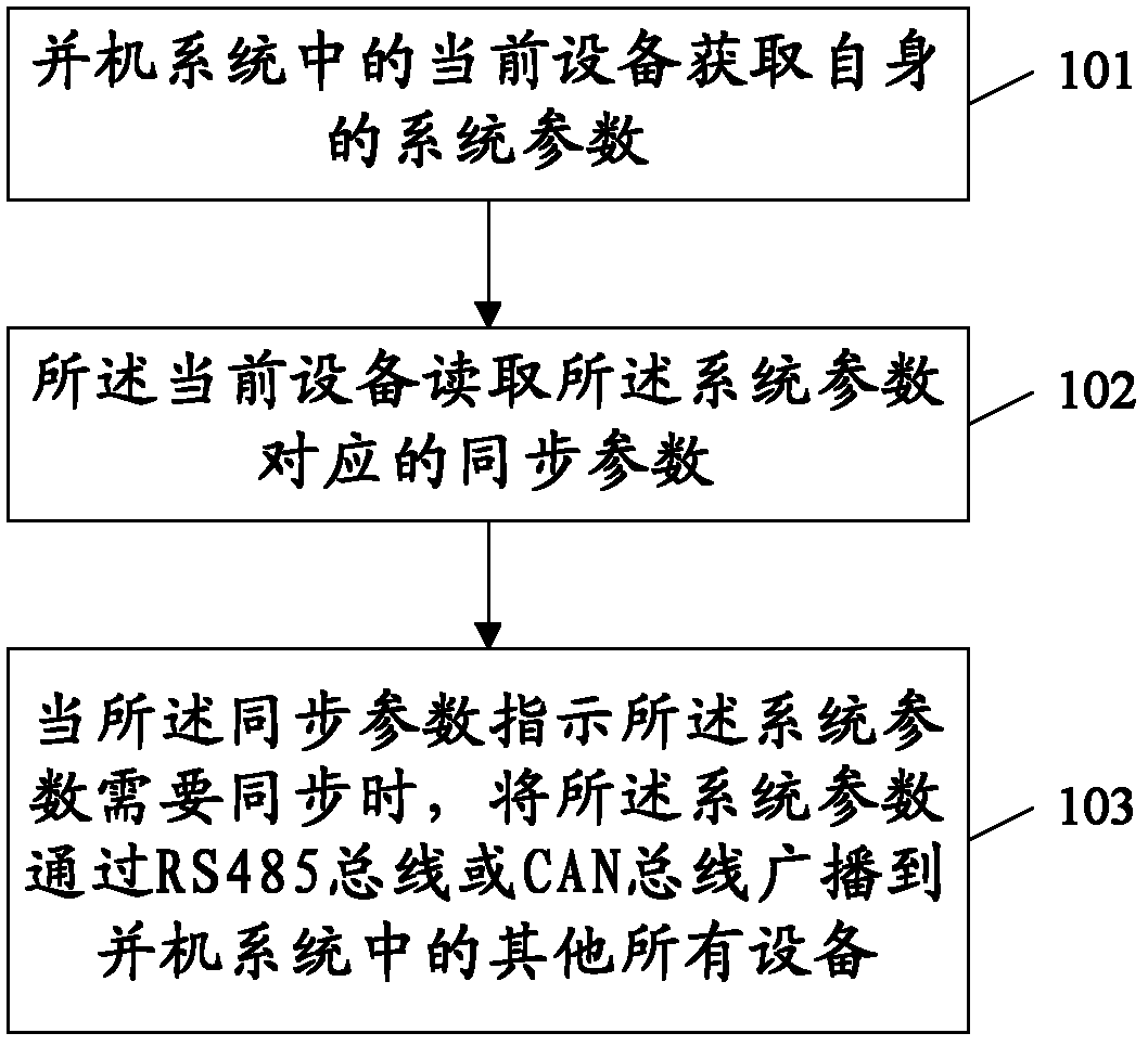 Method for parameter synchronization and apparatuses