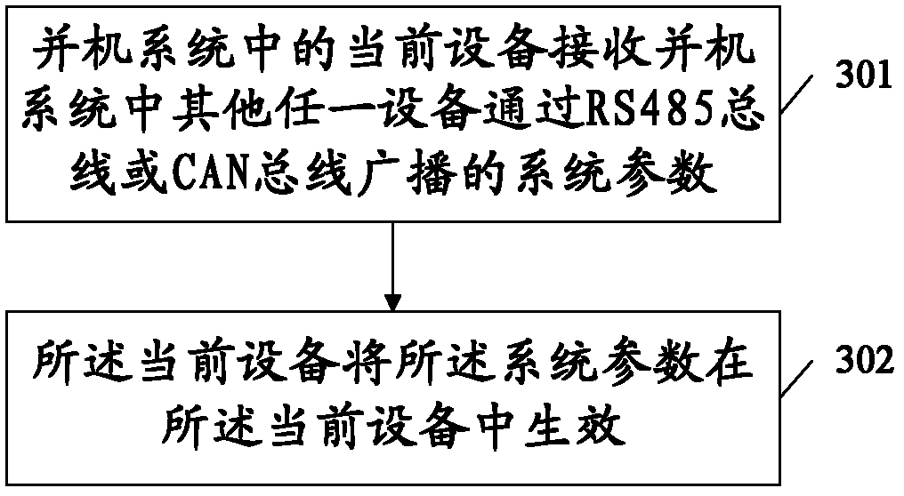 Method for parameter synchronization and apparatuses