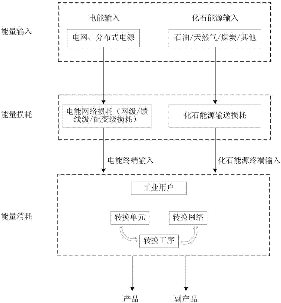 Steel enterprise energy flow analysis method based on energy multi-stage transmission model