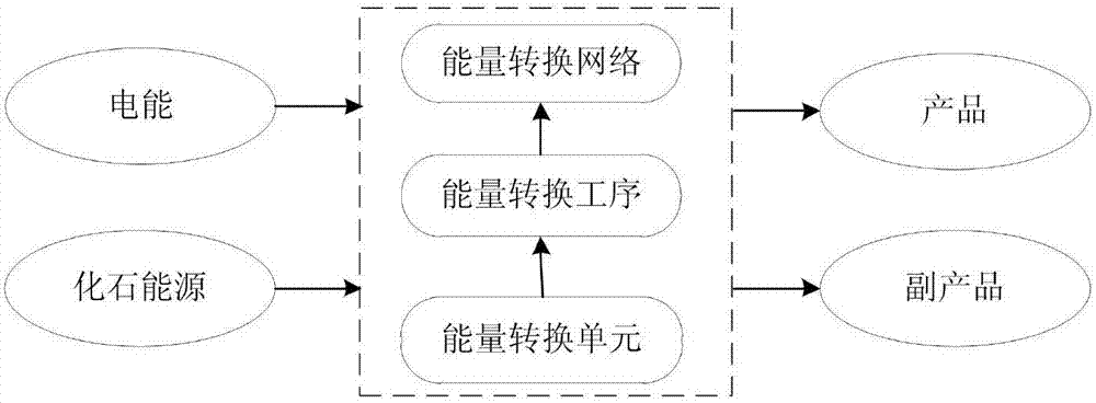 Steel enterprise energy flow analysis method based on energy multi-stage transmission model