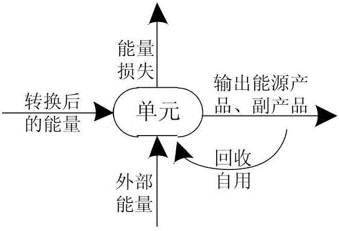 Steel enterprise energy flow analysis method based on energy multi-stage transmission model