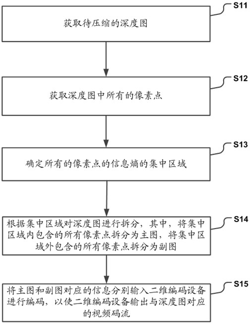 Depth map compression method, device and system and storage medium