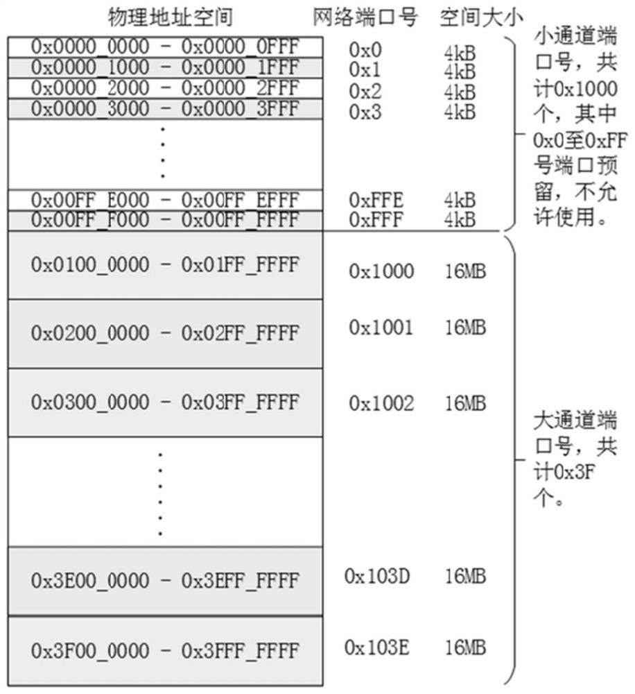 Data distribution method based on SRIO global memory sharing