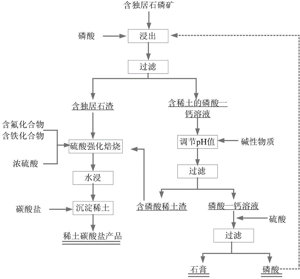 Method for comprehensively recycling phosphorus and rare earth from rare earth phosphorite containing monazite