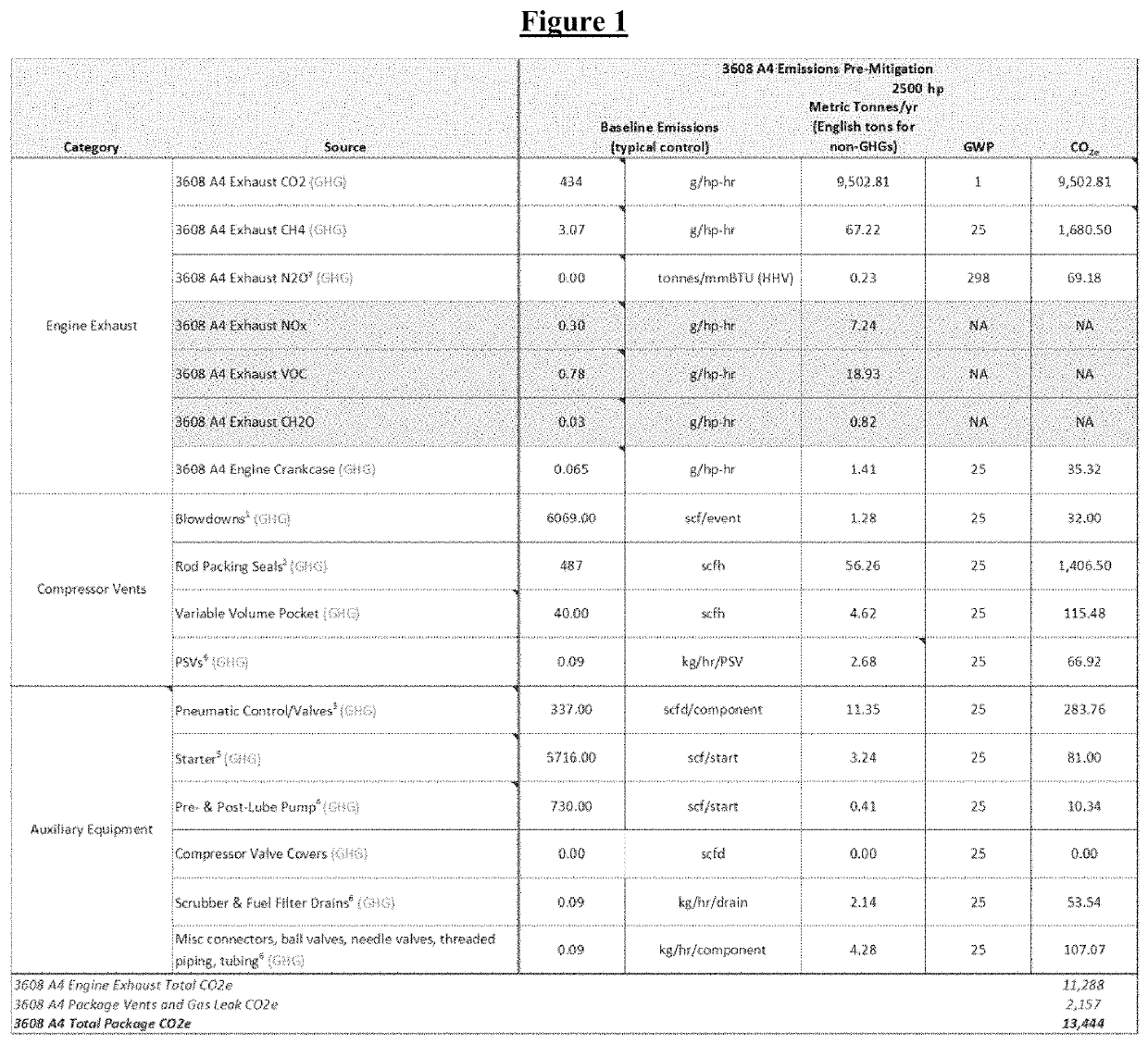 Methane and emissions reduction system