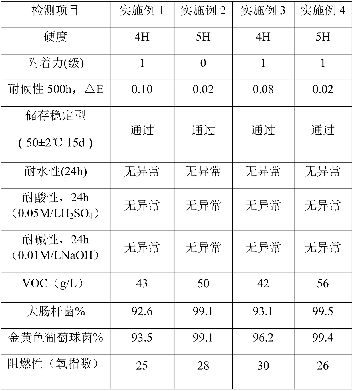 LED light cured aqueous woodenware paint and preparation method thereof