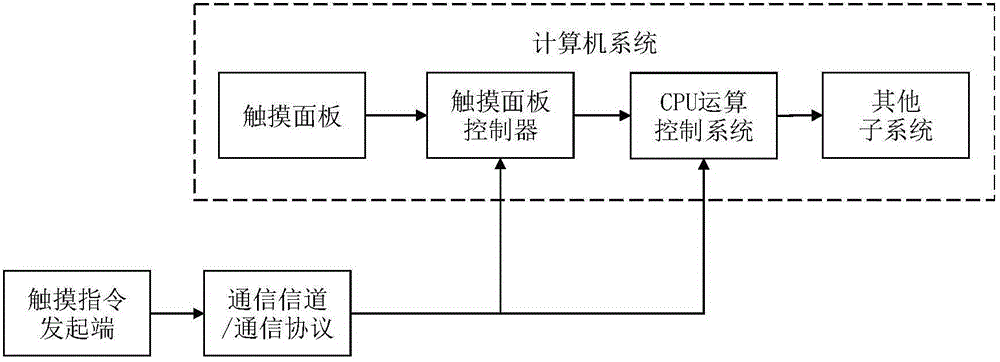 Touch simulation device and touch simulation method