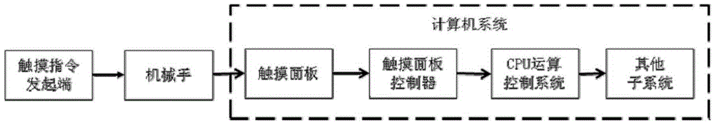 Touch simulation device and touch simulation method