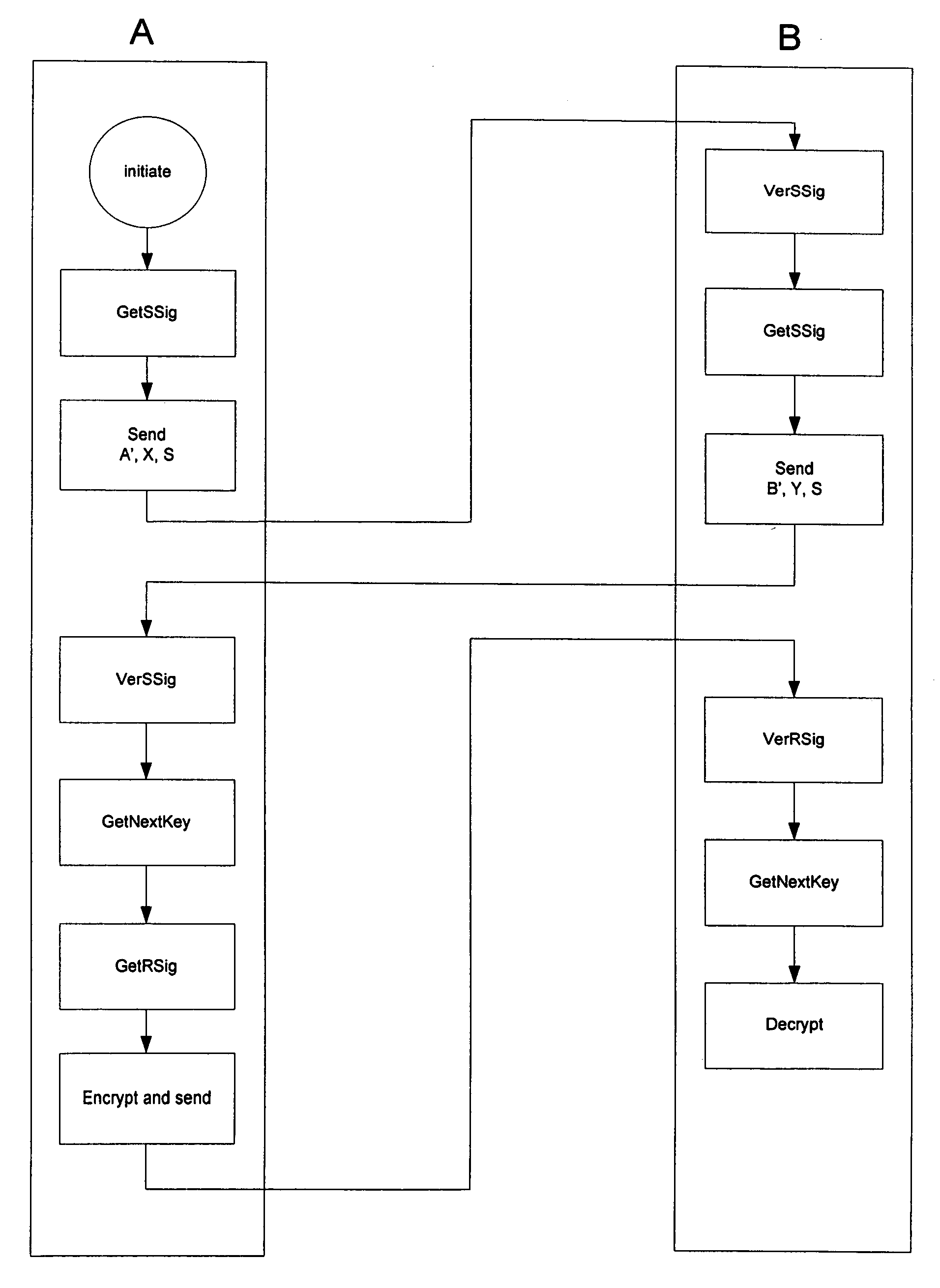 Data communication security arrangement and method