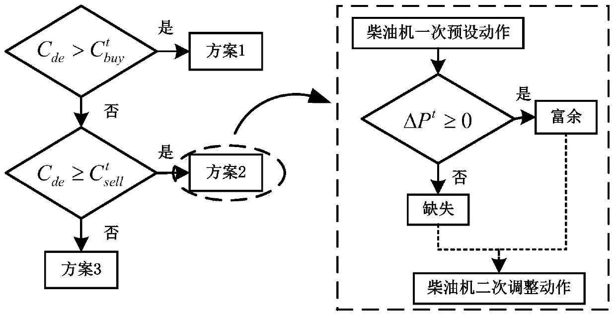 A multi-time scale energy scheduling method for microgrid based on real-time electricity price mechanism