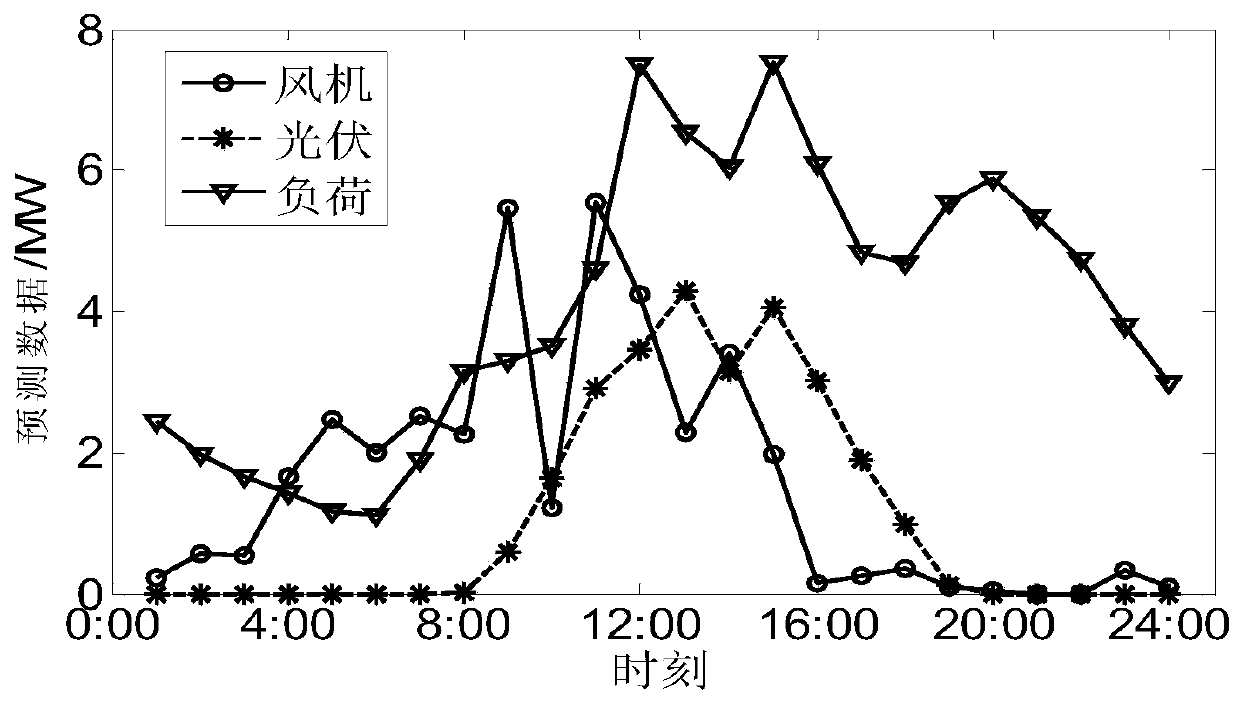 A multi-time scale energy scheduling method for microgrid based on real-time electricity price mechanism