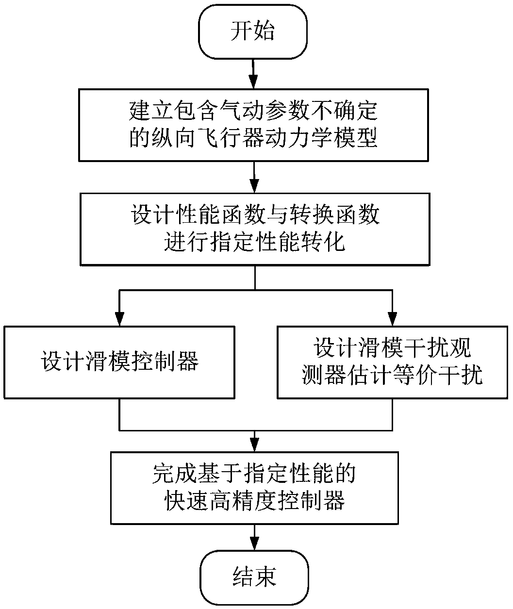 Aircraft fast anti-interference longitudinal guidance method based on specified performance