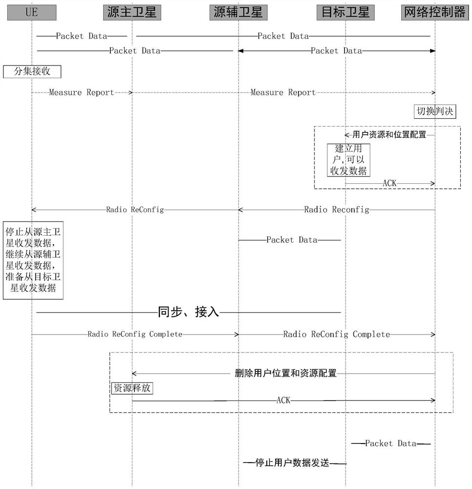 Cooperative communication and switching method and system in low-orbit broadband satellite system