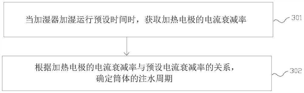 A humidifier and its control method, air conditioner, and storage medium