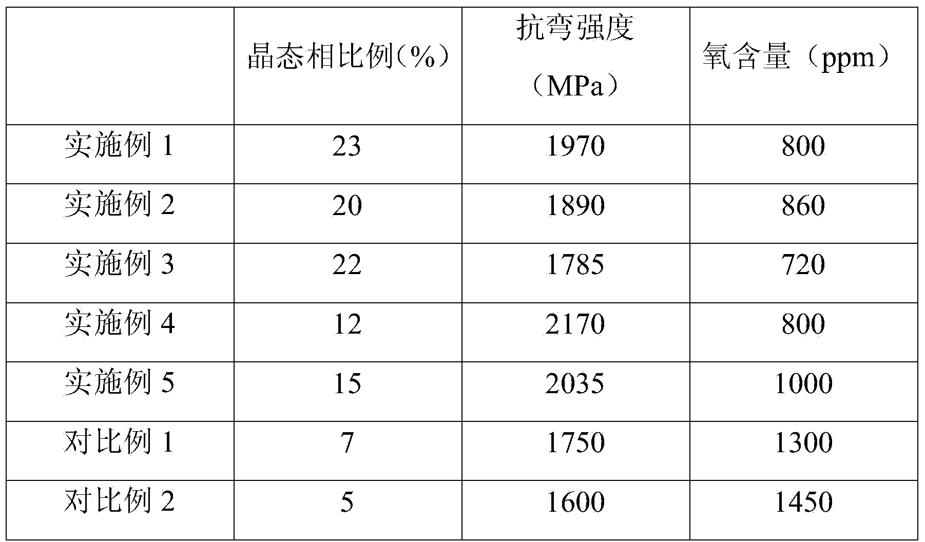 Zirconium-based amorphous alloy and preparation method thereof