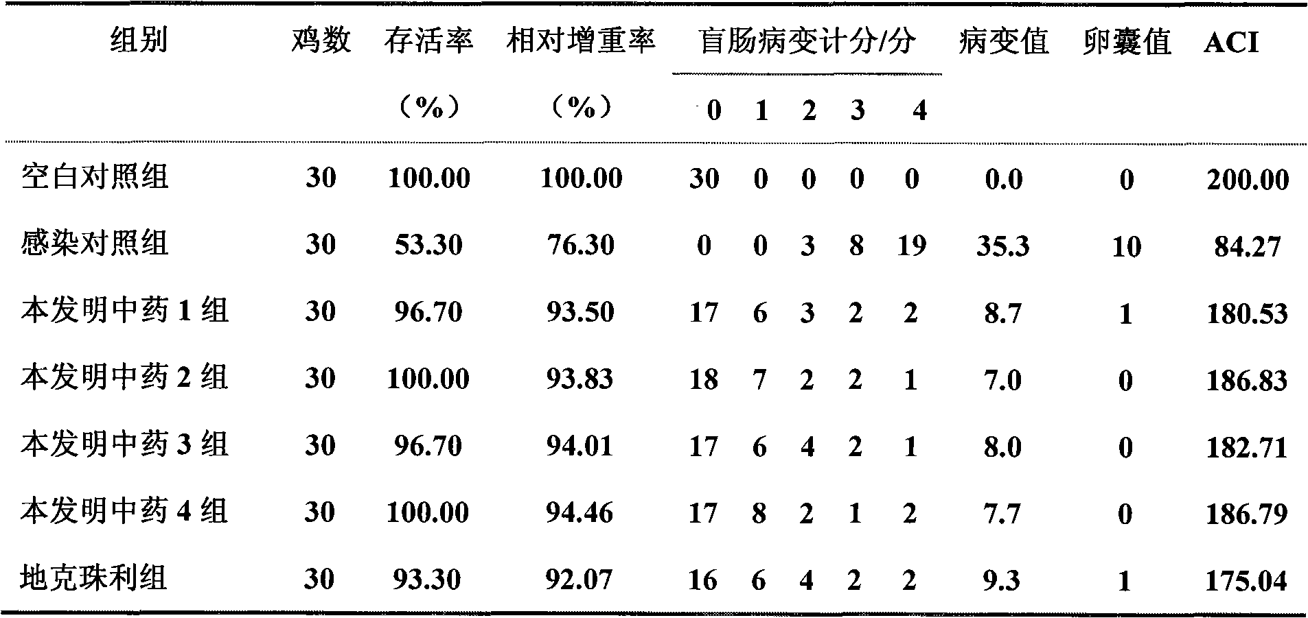 Traditional Chinese medicine for treating coccidiosis and preparation method and application thereof