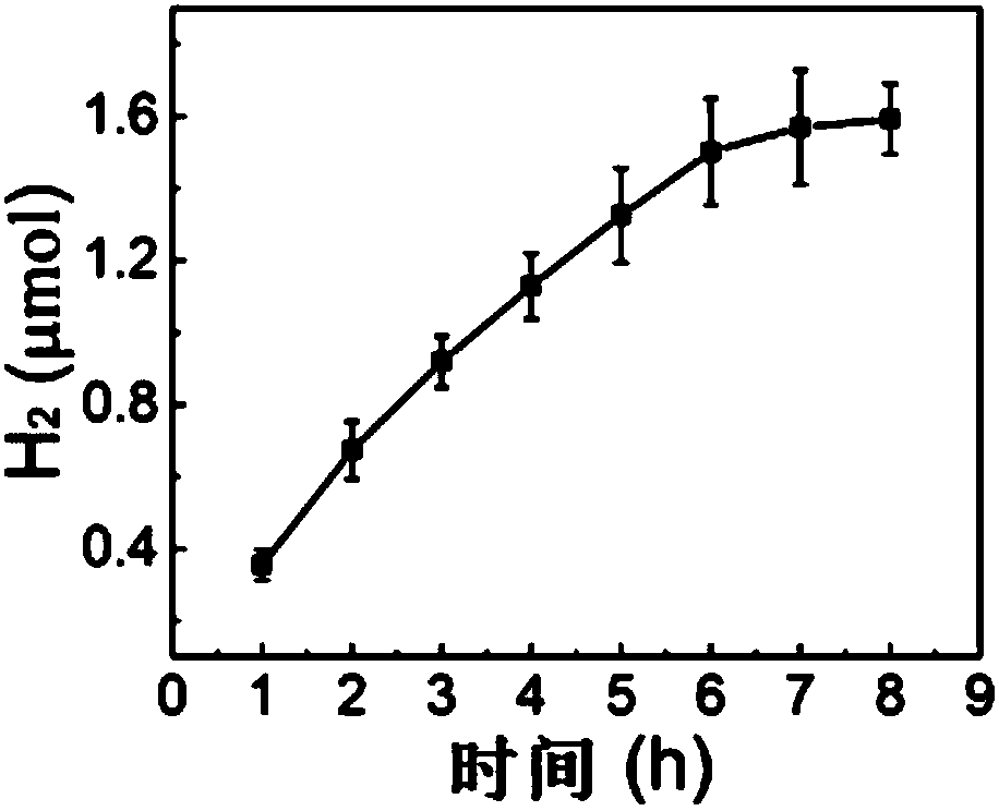 Method for conducting photocatalysis to decompose water and prepare hydrogen