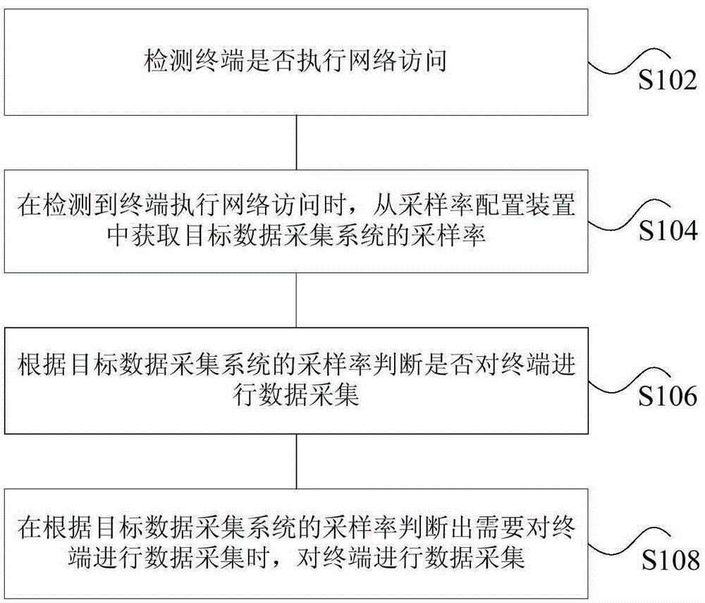 Data acquisition method and apparatus