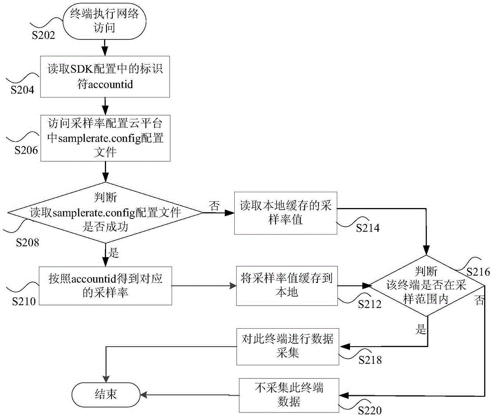 Data acquisition method and apparatus