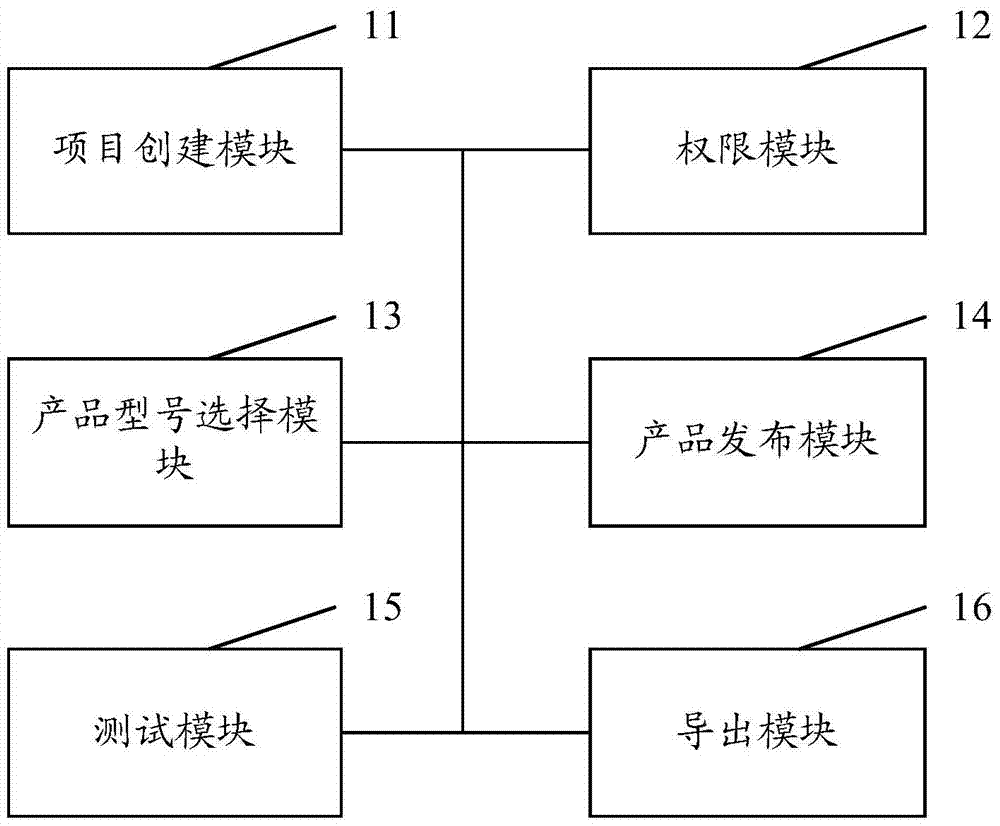 Chip research and development system and chip research and development method