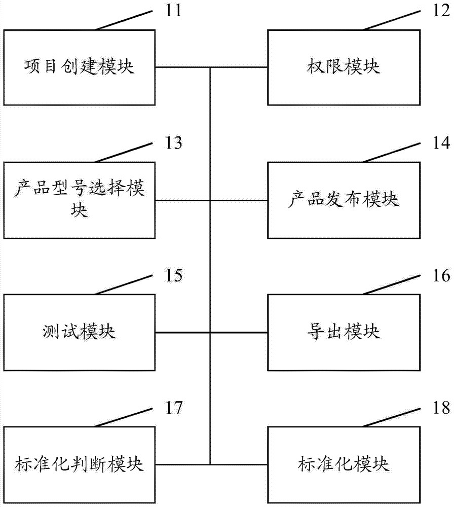 Chip research and development system and chip research and development method