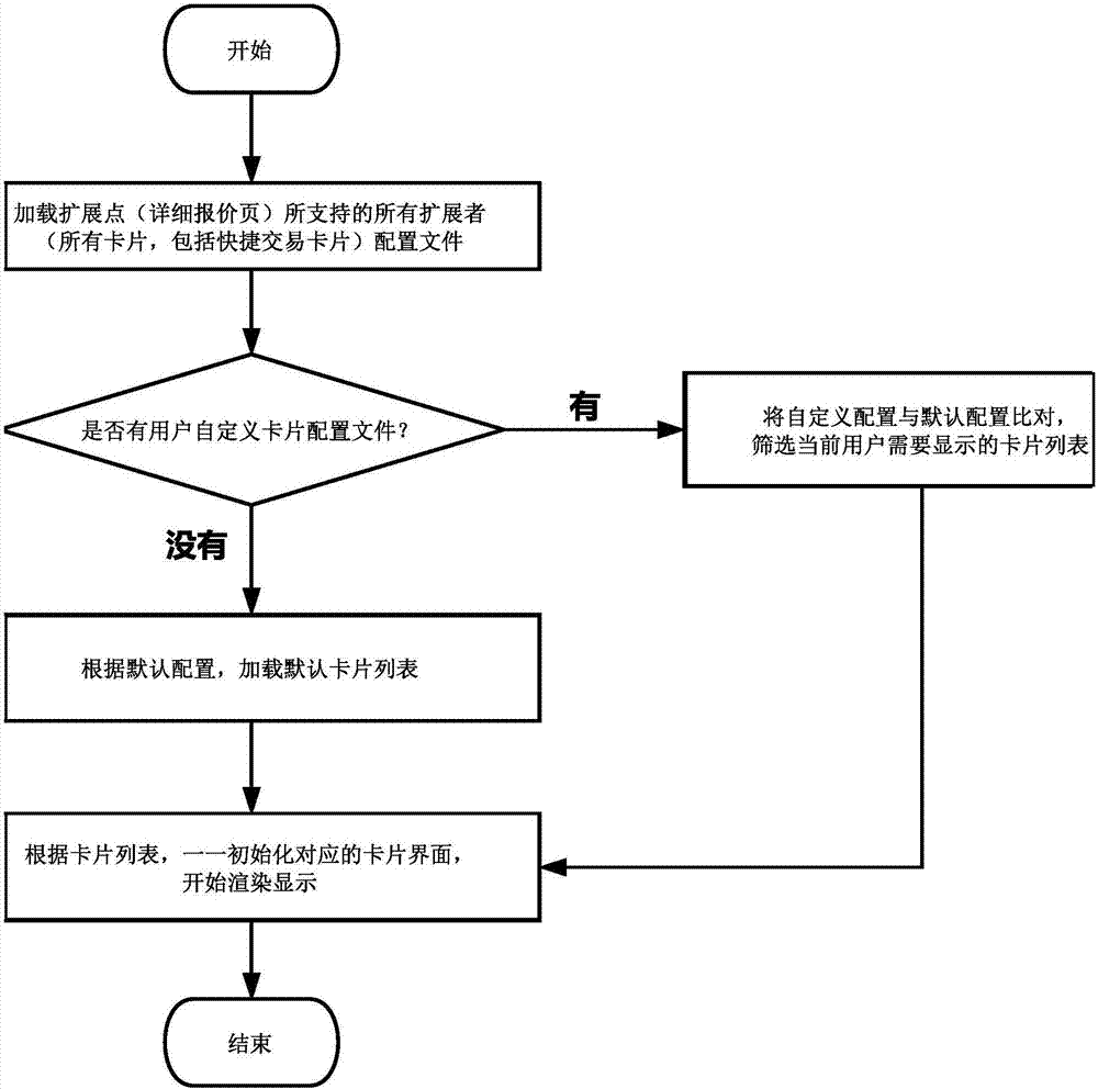 Quick action card display method of detailed quotation page of stock trading software