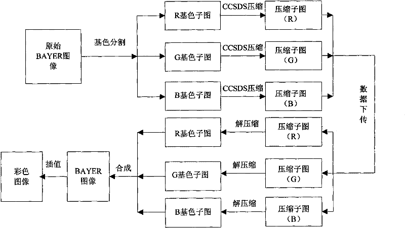 Compression method of color image based on primary color extraction, segmentation and compression