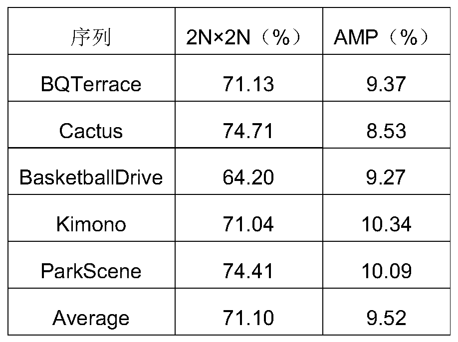 Inter-frame fast video transcoding method applied to h.264 to hevc