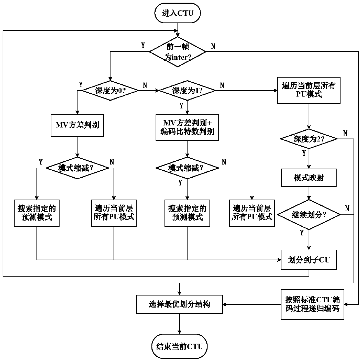 Inter-frame fast video transcoding method applied to h.264 to hevc