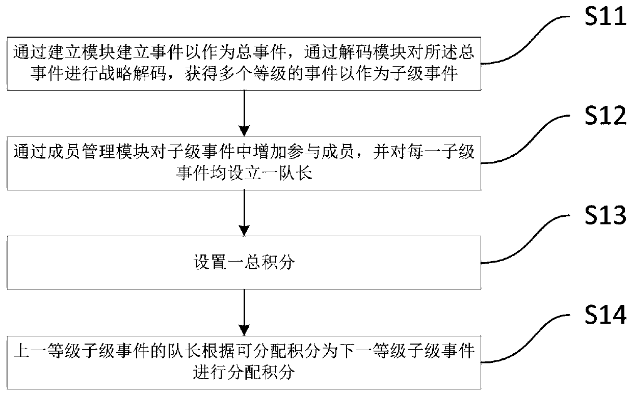 A partner alliance platform and an assignment method and system