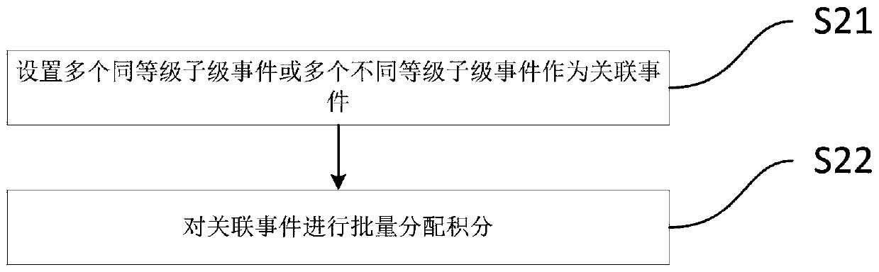 A partner alliance platform and an assignment method and system