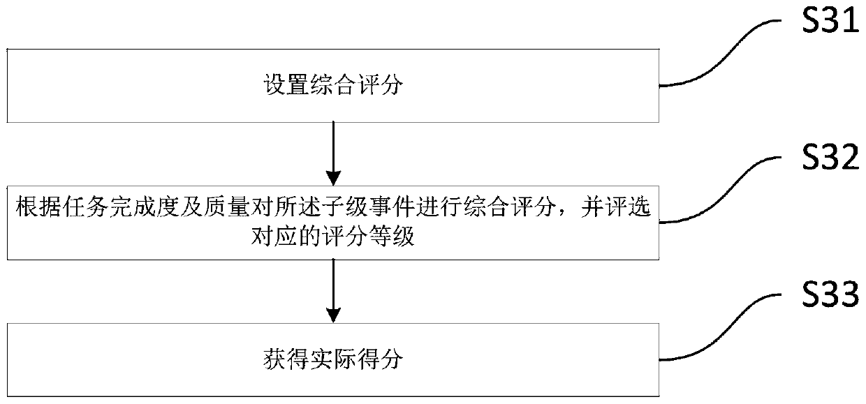 A partner alliance platform and an assignment method and system