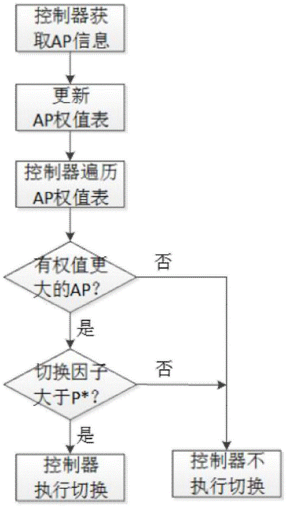 WLAN architecture based on software-defined network