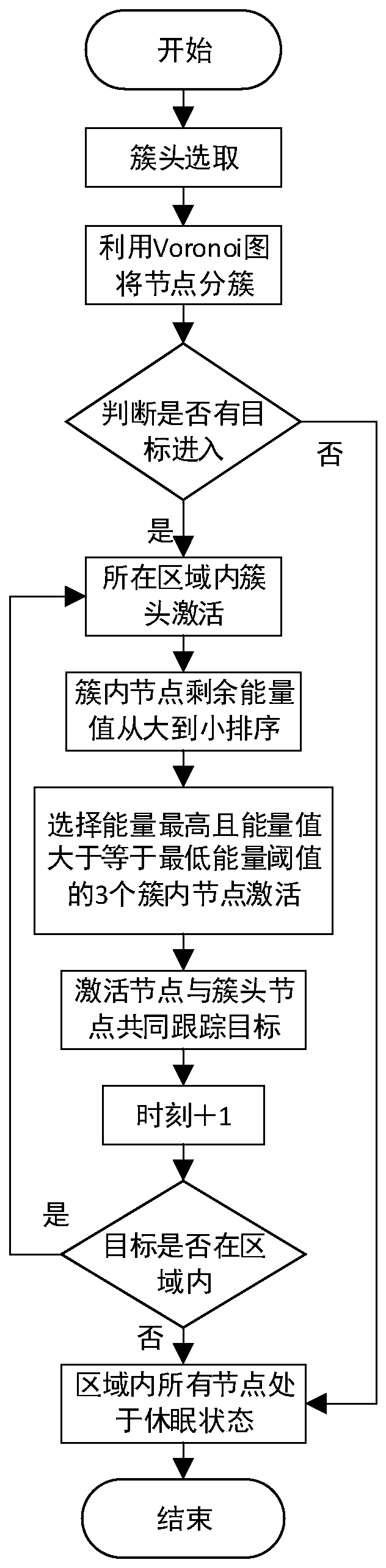 A target tracking method and system for self-adaptive node selection based on a Vino diagram