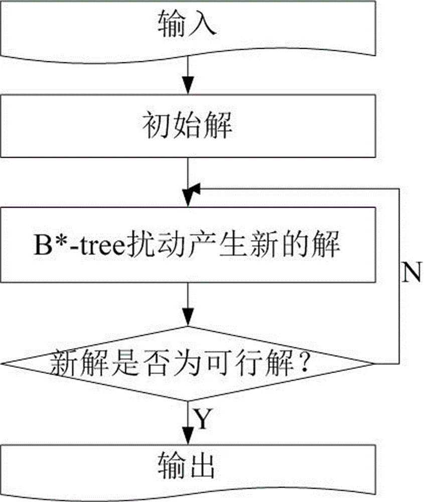 VLSI (Very Large Scale Integration) layout design method for solving given border constraint